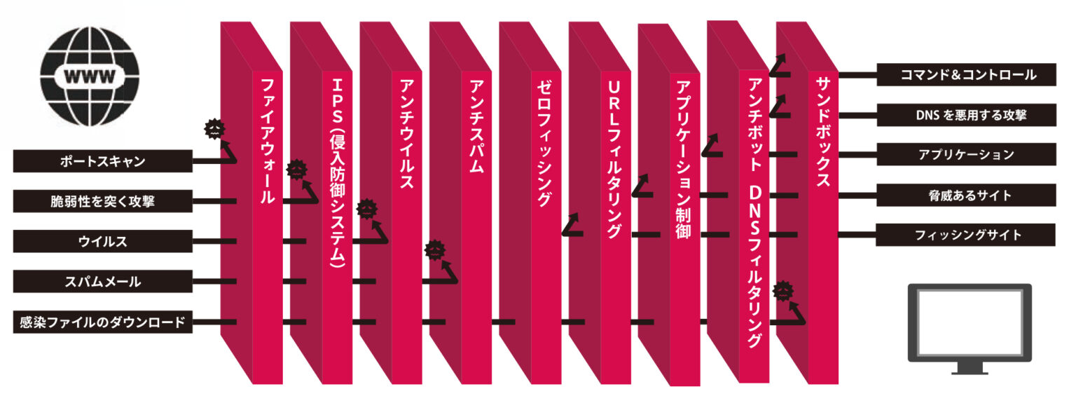 多段階の防御を提供するネットワークセキュリティソリューションイメージ