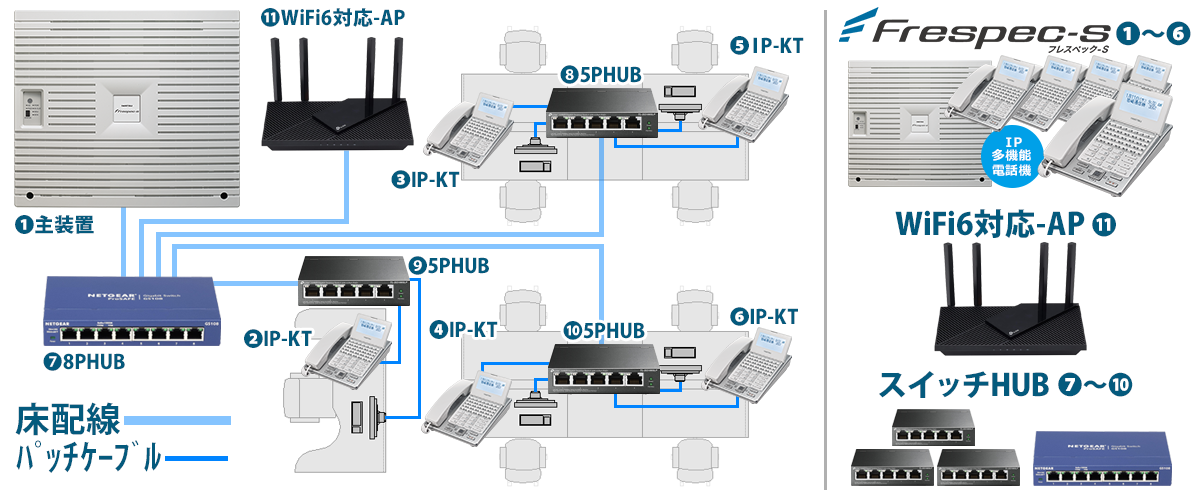 Frespec-S「IP多機能電話機5台」+「HUB」+「wifiルター」セットの接続図と構成
