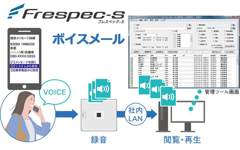 Frespec-sボイスメールシステムイメージ図