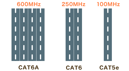 CAT6A/CAT6/CAT5e/LANケーブル帯域幅比較イメージ