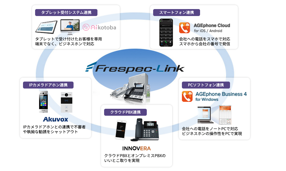 FrespecとIP商材を組み合わせて、 お客様の通信のDX化をお手伝いします。