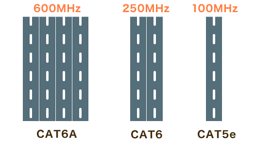 CAT6A/CAT6/CAT5eの帯域対比図