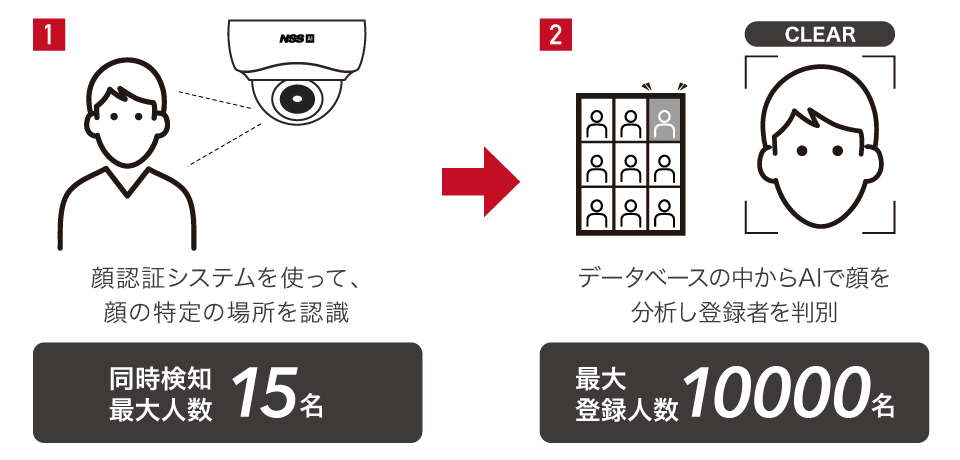 AI搭載顔認証機能で映像から顔画像を自動検出