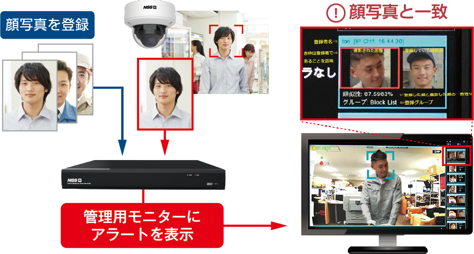 AI搭載顔認証機能で映像から顔画像を自動検出