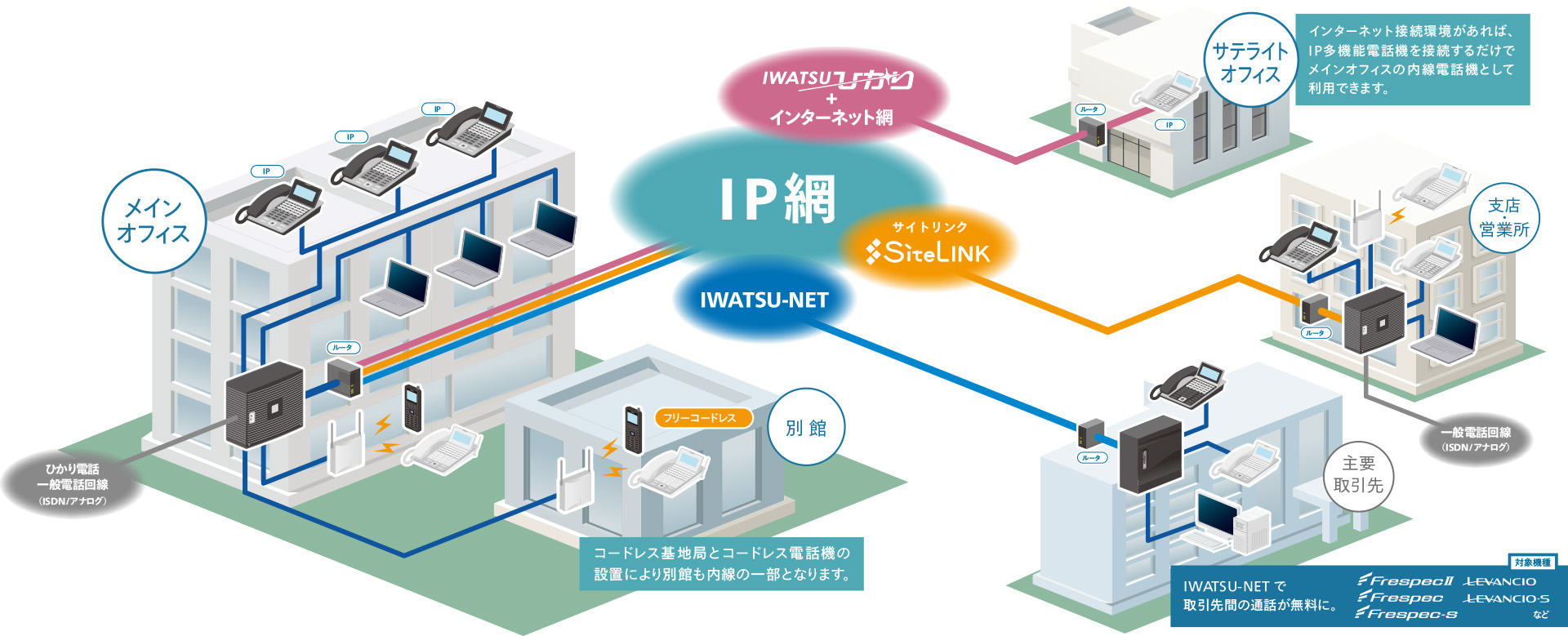 すべての拠点がひとつのオフィスのように機能する Frespec II のIPネットワークソリューション