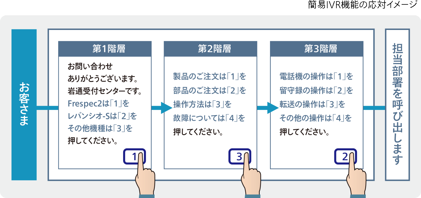 簡易IVR機能（音声応答自動振分機能）