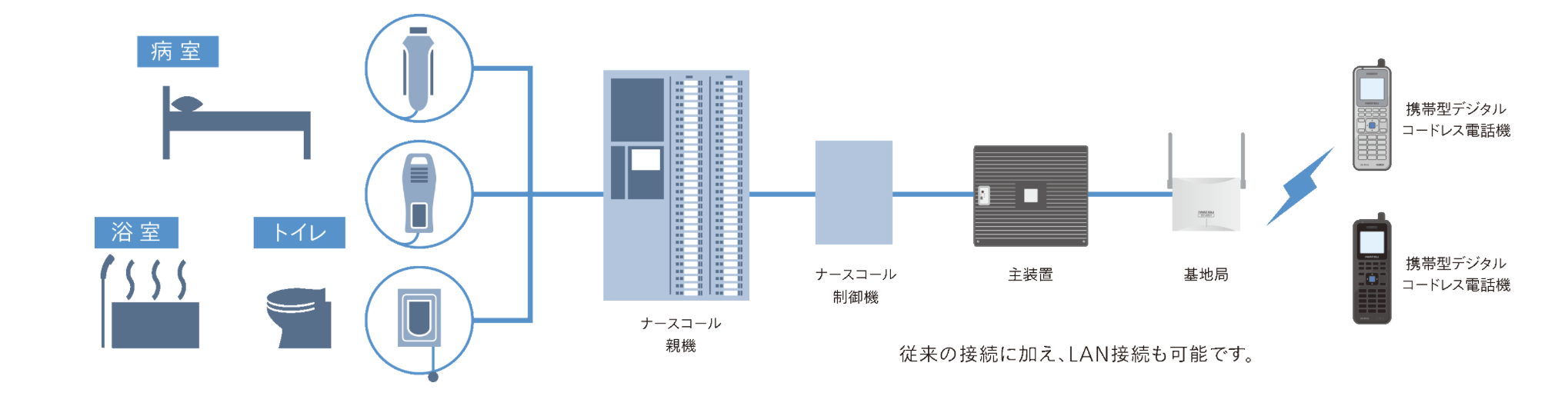 ナースコール連動システム