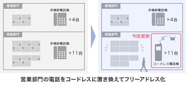 フリーアドレスの実現