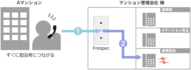 IVR導入後の状態