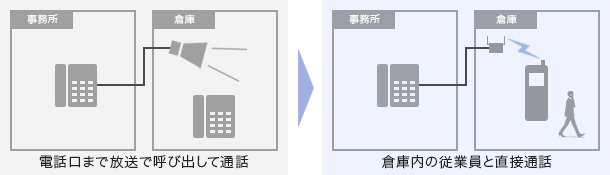 倉庫との連絡改善