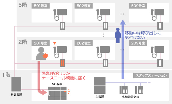 ナースコール設備のみ(PHS連動なし)