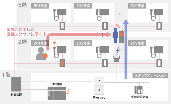 PHS連動システムあり