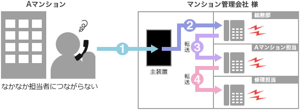 IVR導入前の状態