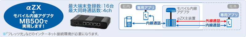 αZX＋モバイル内線アダプタMB500で実現します