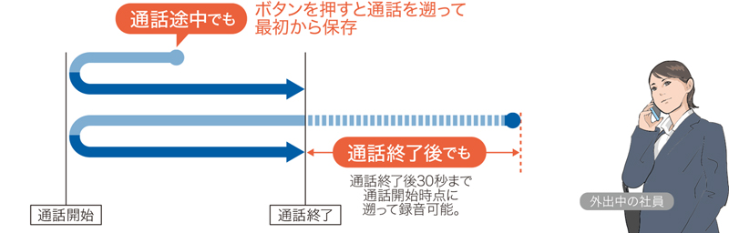 取引先との会話内容をもう一度 確認したい