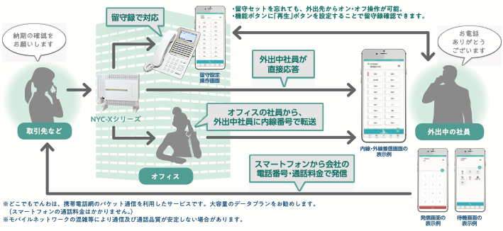 「どこでもでんわ」で対応いろいろ