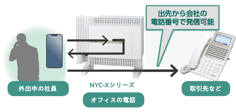 特定番号自動折り返し発信