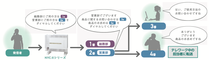 「自動オペレータ」&「簡易IVR(3階層)」