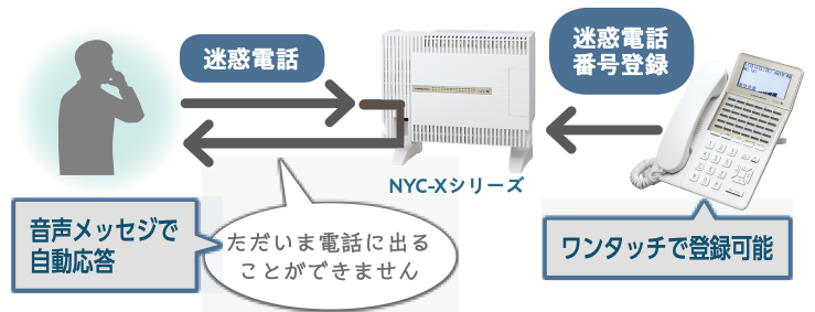 迷惑電話対策に最大10,000件の着信拒否登録