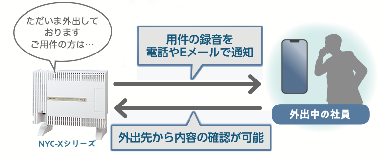 「留守録」&「リモートアクセス」