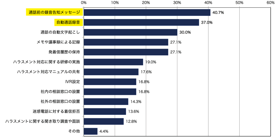 電話によ通話前に録音メッセージ40.7％。自動録音37.0％。通話の文字起こし30.0％。メモ議事録による記録27.1％。発着信履歴の保持27.1％。ハラスメント対応に関する研修の実施19.0％。ハラスメント対応マニュアルの共有17.6％。IVR設定16.8％。社内の相談窓口設置16.8％。社外の相談窓口設置14.3％。迷惑電話に対する着信拒否13.6％。ハラスメントに関する聞き取り調査や面談12.8％。その他4.4％。るカスタマーハラスメントの対策で。実際に役立った事のアンケート割合表。