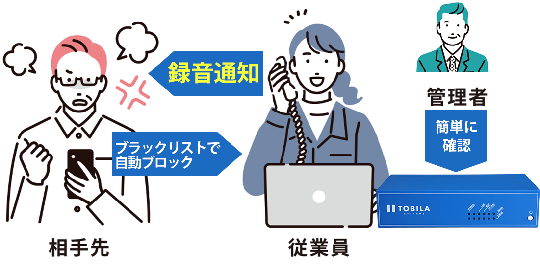 トビラBiz設置で、「相手先」（ブラックリストで自動ブロック）「従業員」（録音通知）「管理者」（簡単に確認）を表した相関図