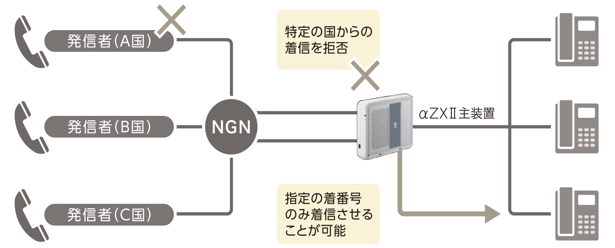 国識別着信ブロック