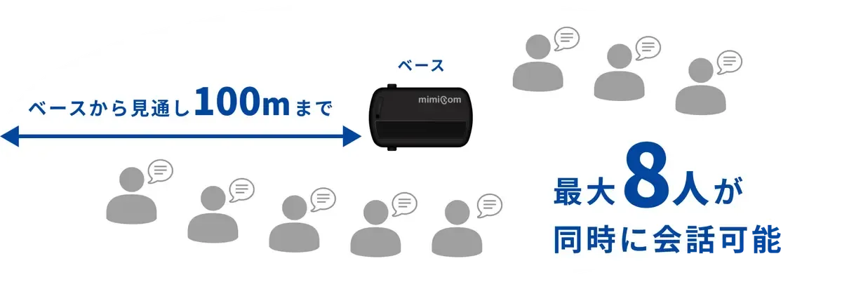 ベースから見通し100mまで最大８人が同時に会話可能