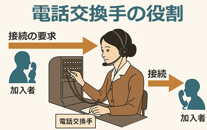 電話交換手の役割を記した図