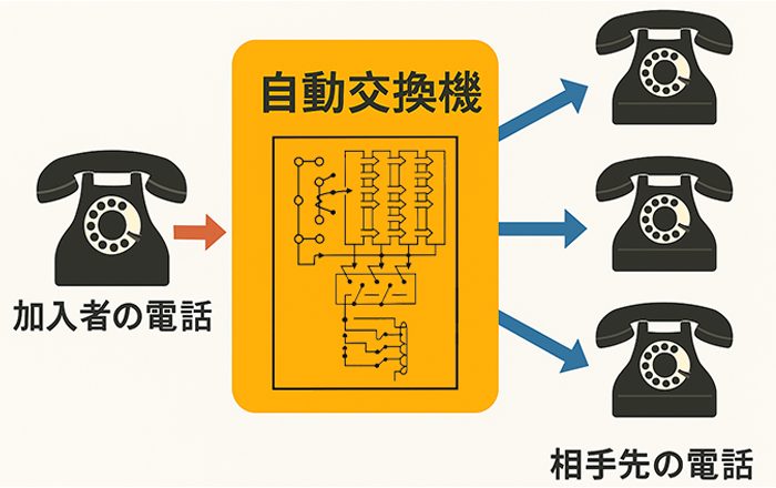 自動交換機の接続図イメージ