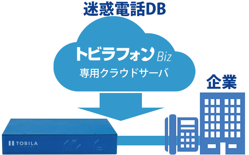 迷惑電話データベース。トビラBiz専用クラウドサーバーとトビラBiz構成図イメージ
