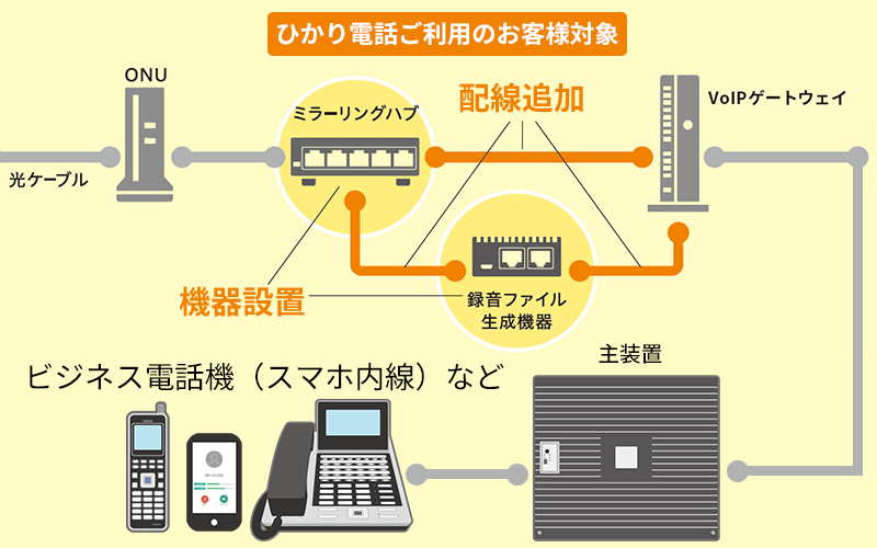RecACEplus接続構成概要図